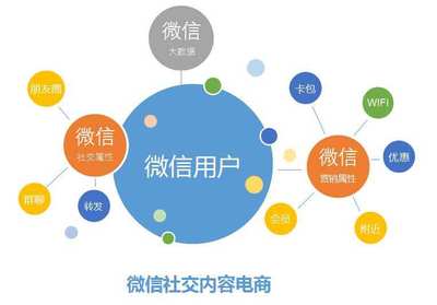 互聯網銷售化妝品會員積分管理小程序軟件開發方案